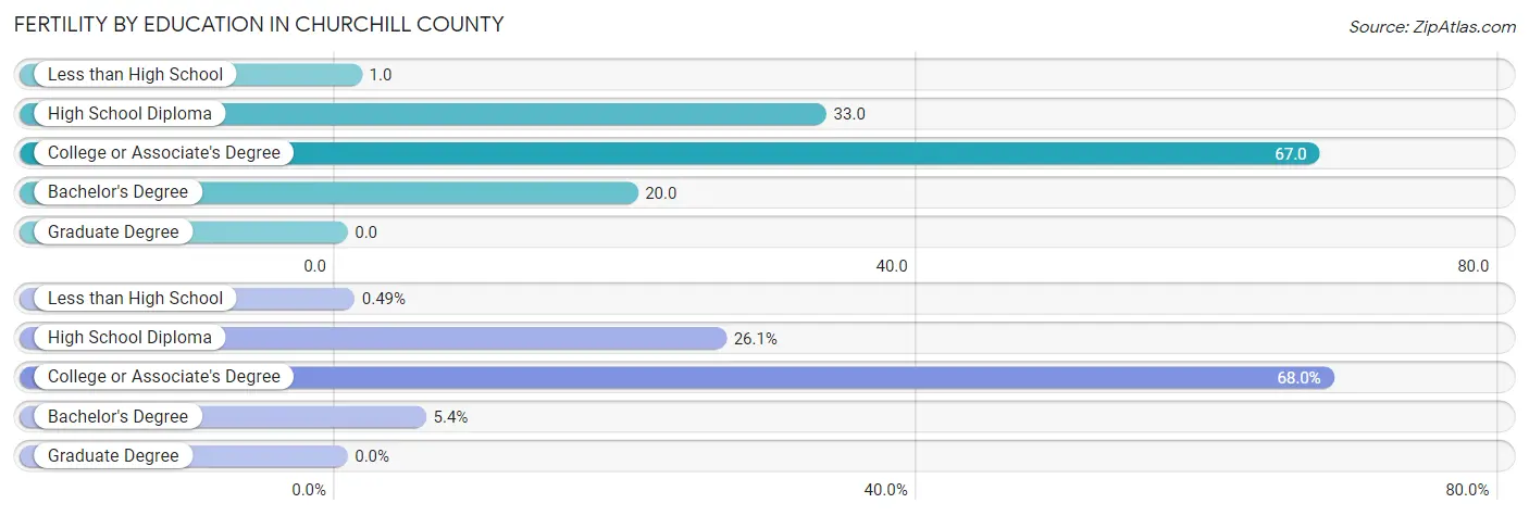 Female Fertility by Education Attainment in Churchill County