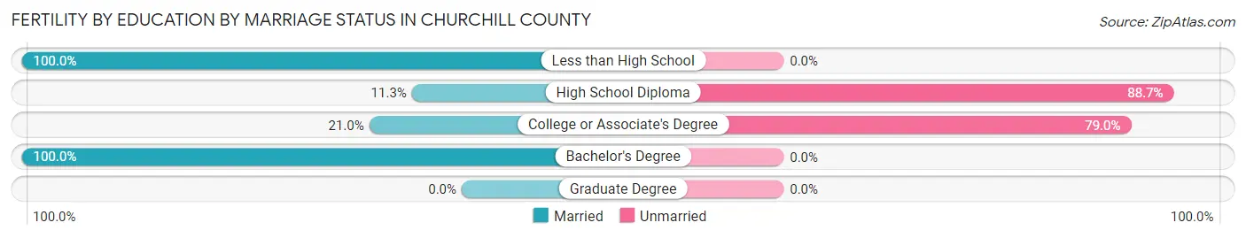Female Fertility by Education by Marriage Status in Churchill County