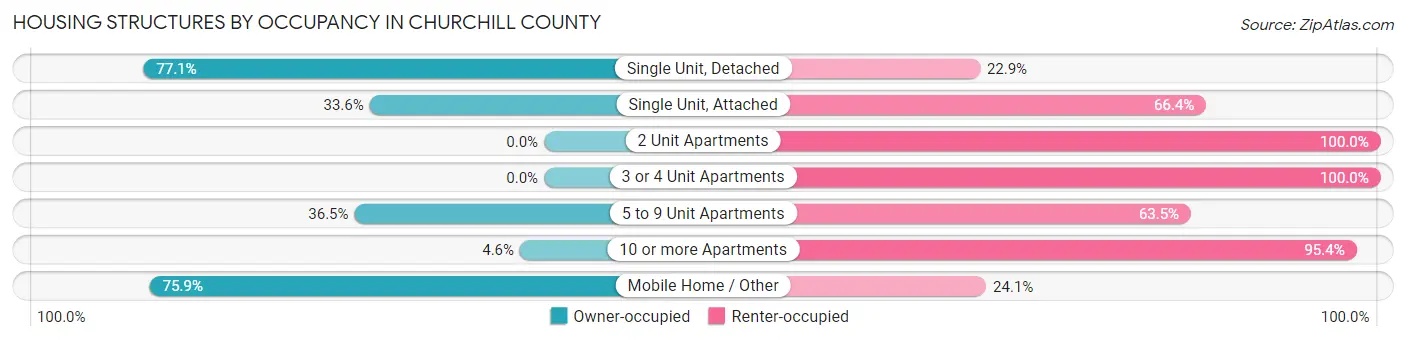 Housing Structures by Occupancy in Churchill County