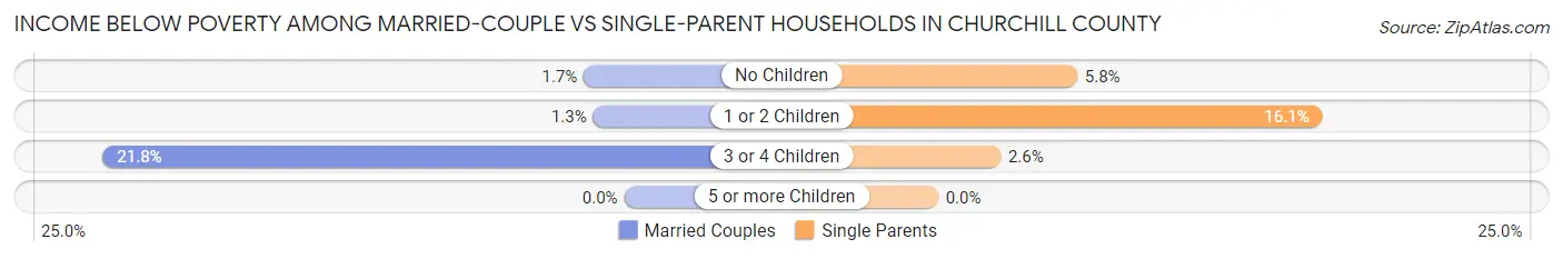 Income Below Poverty Among Married-Couple vs Single-Parent Households in Churchill County