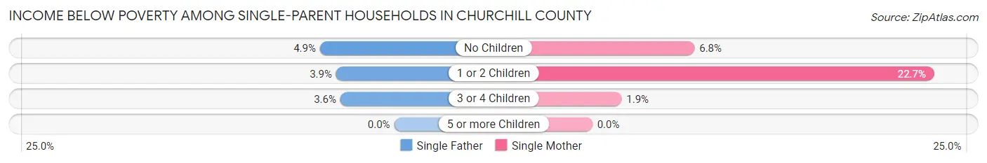 Income Below Poverty Among Single-Parent Households in Churchill County