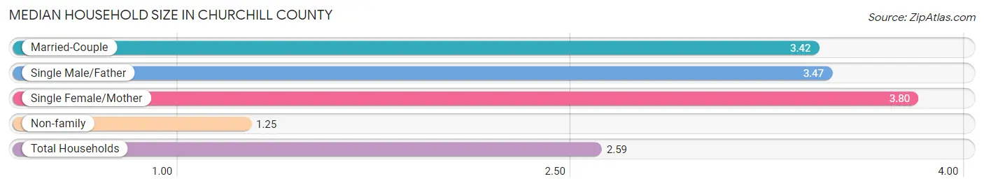 Median Household Size in Churchill County