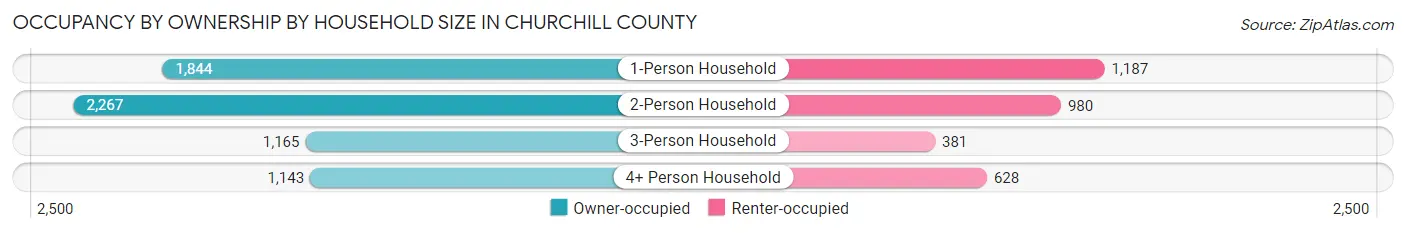 Occupancy by Ownership by Household Size in Churchill County