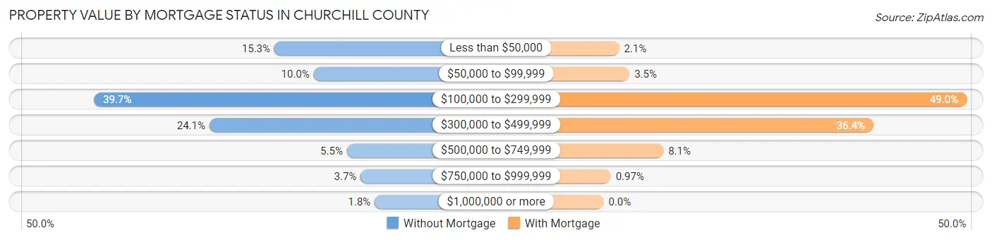 Property Value by Mortgage Status in Churchill County