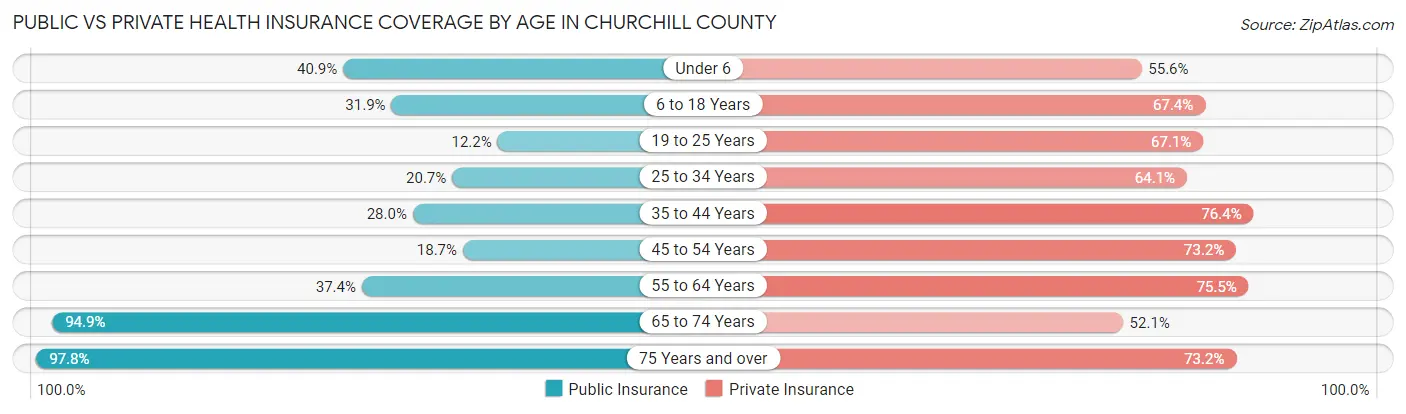 Public vs Private Health Insurance Coverage by Age in Churchill County