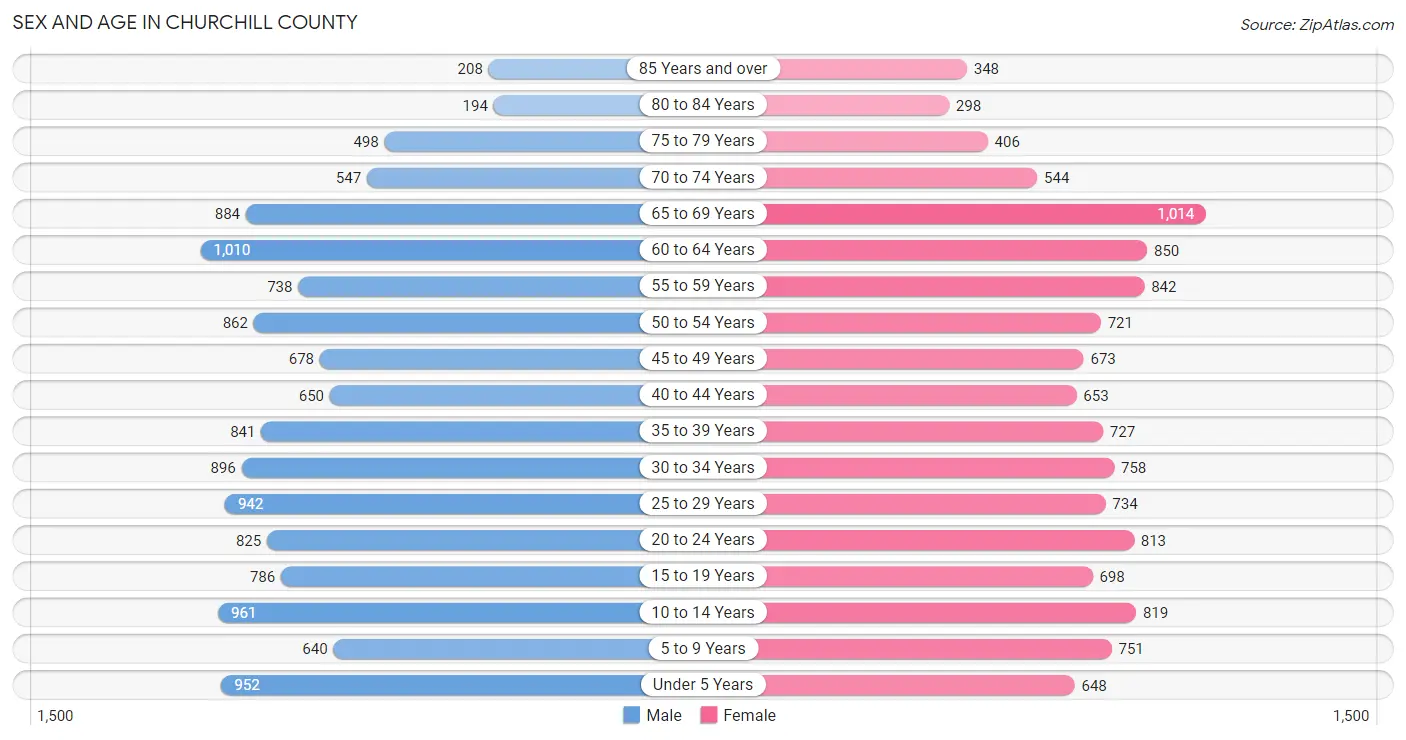 Sex and Age in Churchill County