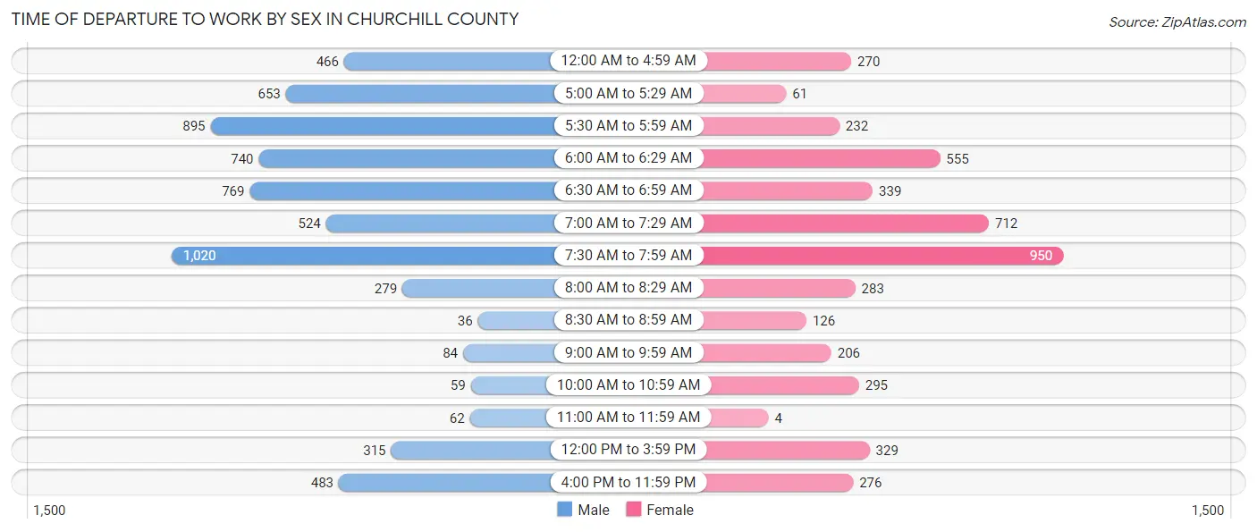 Time of Departure to Work by Sex in Churchill County