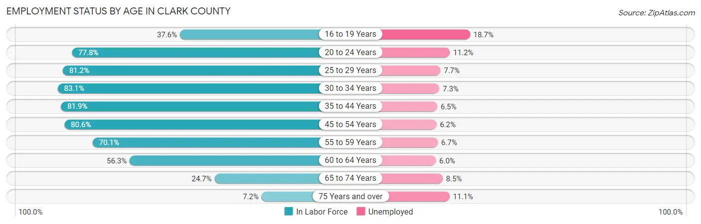 Employment Status by Age in Clark County