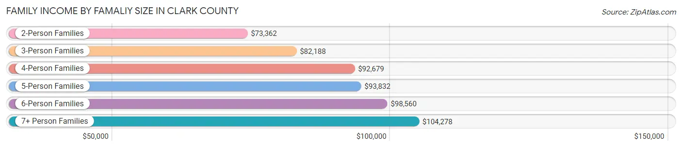 Family Income by Famaliy Size in Clark County