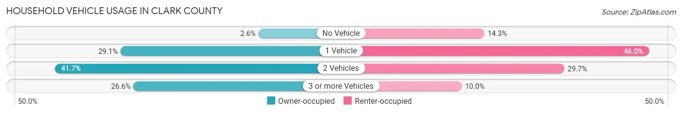 Household Vehicle Usage in Clark County