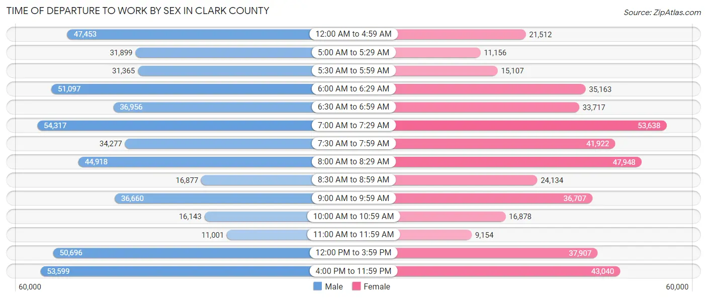 Time of Departure to Work by Sex in Clark County