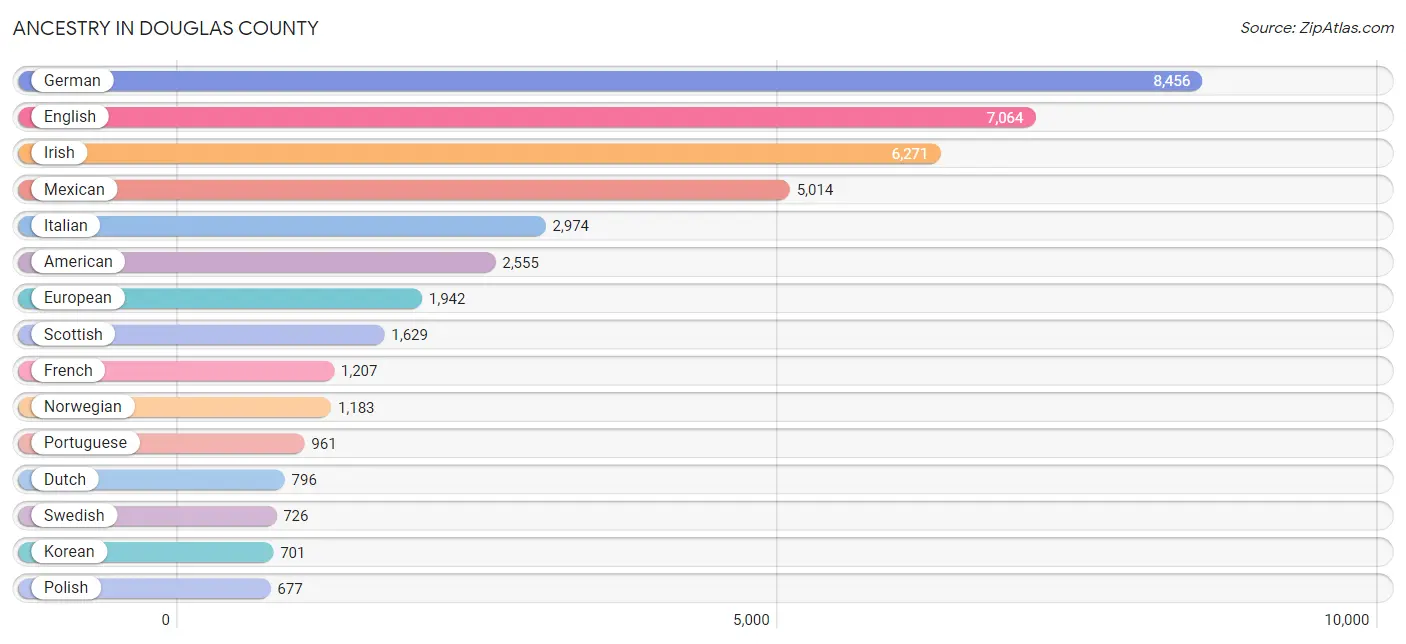 Ancestry in Douglas County