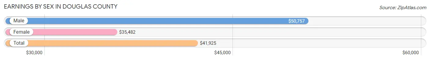 Earnings by Sex in Douglas County