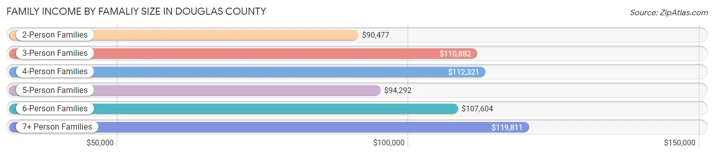 Family Income by Famaliy Size in Douglas County