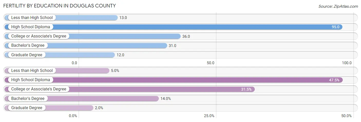 Female Fertility by Education Attainment in Douglas County