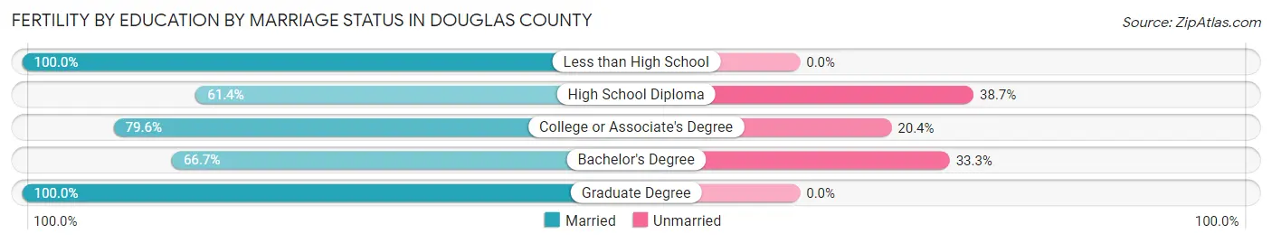 Female Fertility by Education by Marriage Status in Douglas County