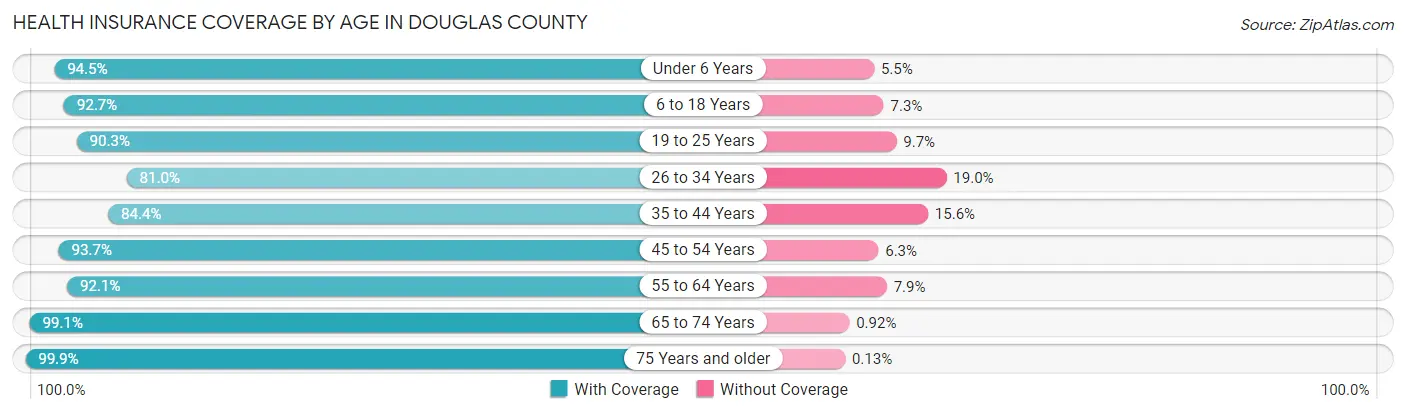 Health Insurance Coverage by Age in Douglas County