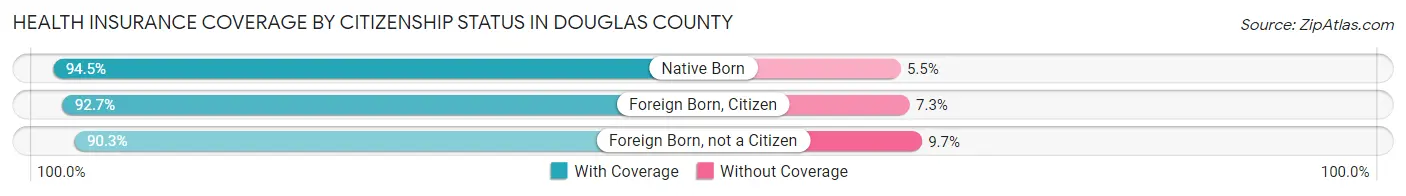 Health Insurance Coverage by Citizenship Status in Douglas County