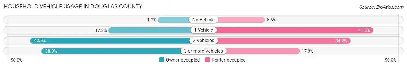 Household Vehicle Usage in Douglas County