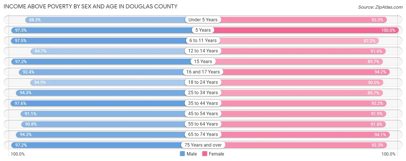 Income Above Poverty by Sex and Age in Douglas County