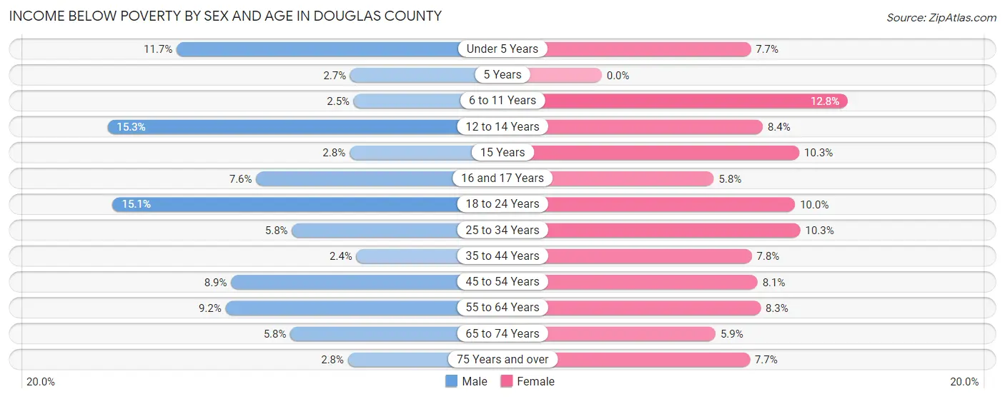 Income Below Poverty by Sex and Age in Douglas County