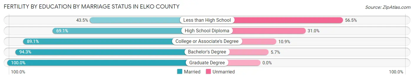 Female Fertility by Education by Marriage Status in Elko County