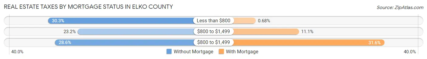 Real Estate Taxes by Mortgage Status in Elko County