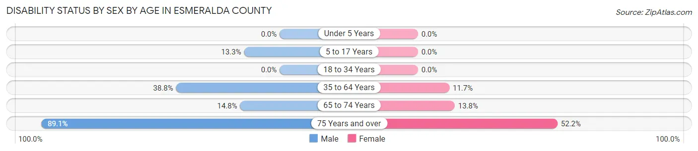 Disability Status by Sex by Age in Esmeralda County