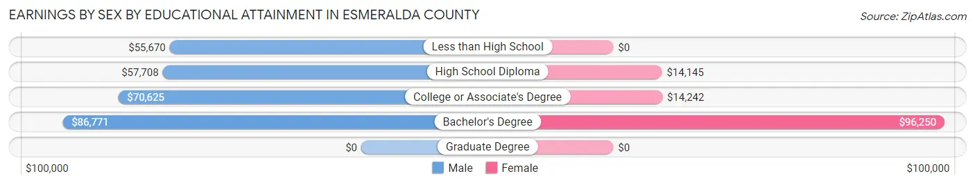 Earnings by Sex by Educational Attainment in Esmeralda County