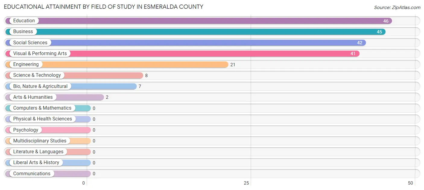 Educational Attainment by Field of Study in Esmeralda County