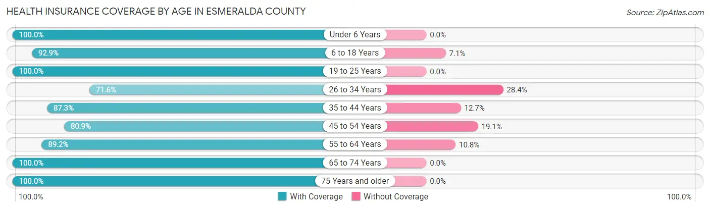 Health Insurance Coverage by Age in Esmeralda County