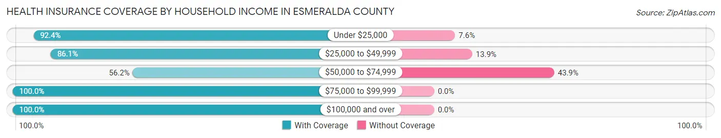 Health Insurance Coverage by Household Income in Esmeralda County