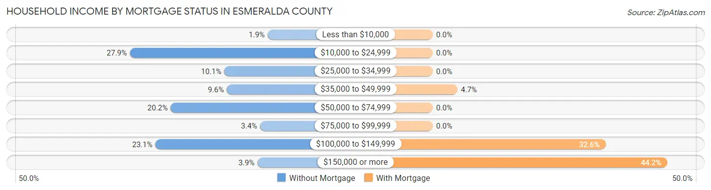Household Income by Mortgage Status in Esmeralda County
