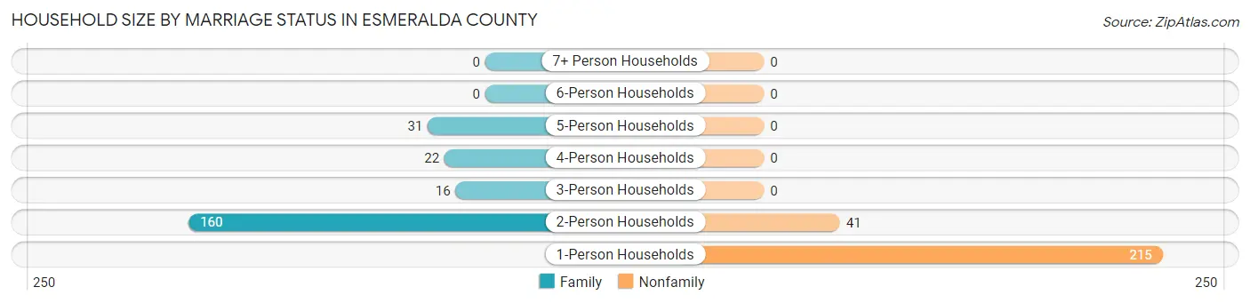 Household Size by Marriage Status in Esmeralda County