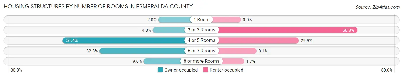 Housing Structures by Number of Rooms in Esmeralda County