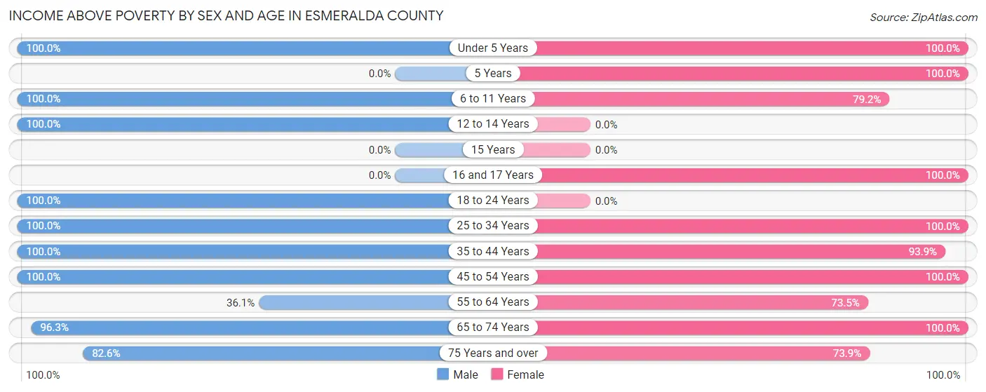 Income Above Poverty by Sex and Age in Esmeralda County