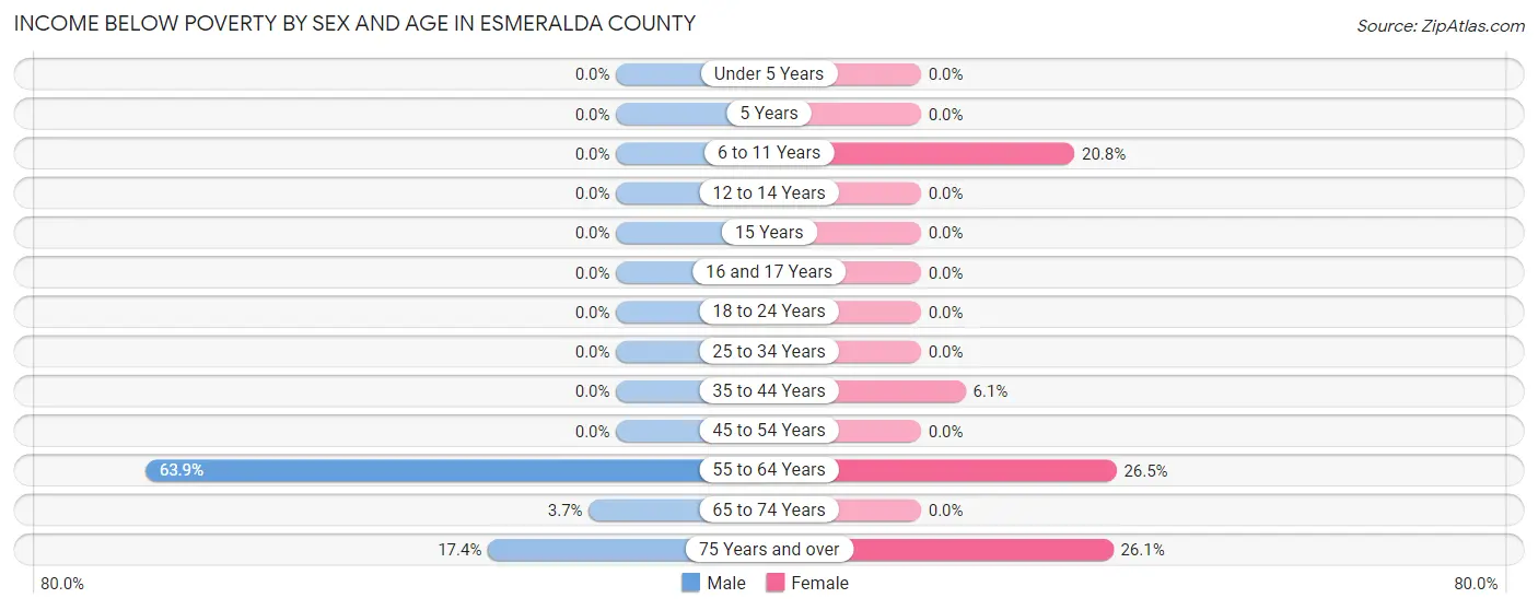 Income Below Poverty by Sex and Age in Esmeralda County