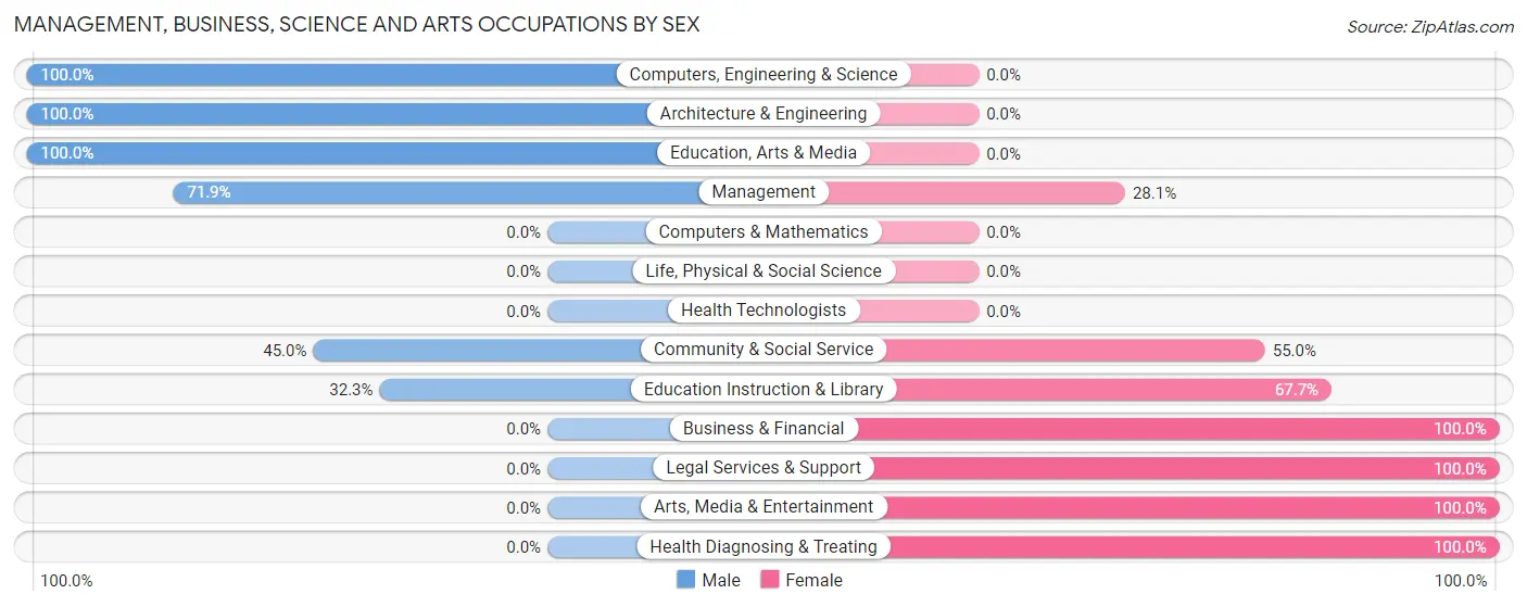 Management, Business, Science and Arts Occupations by Sex in Esmeralda County