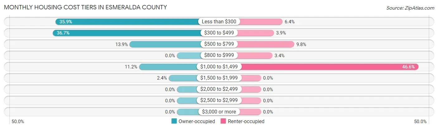Monthly Housing Cost Tiers in Esmeralda County