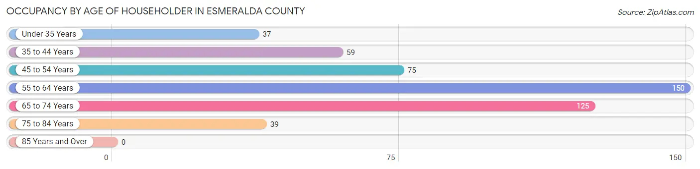Occupancy by Age of Householder in Esmeralda County