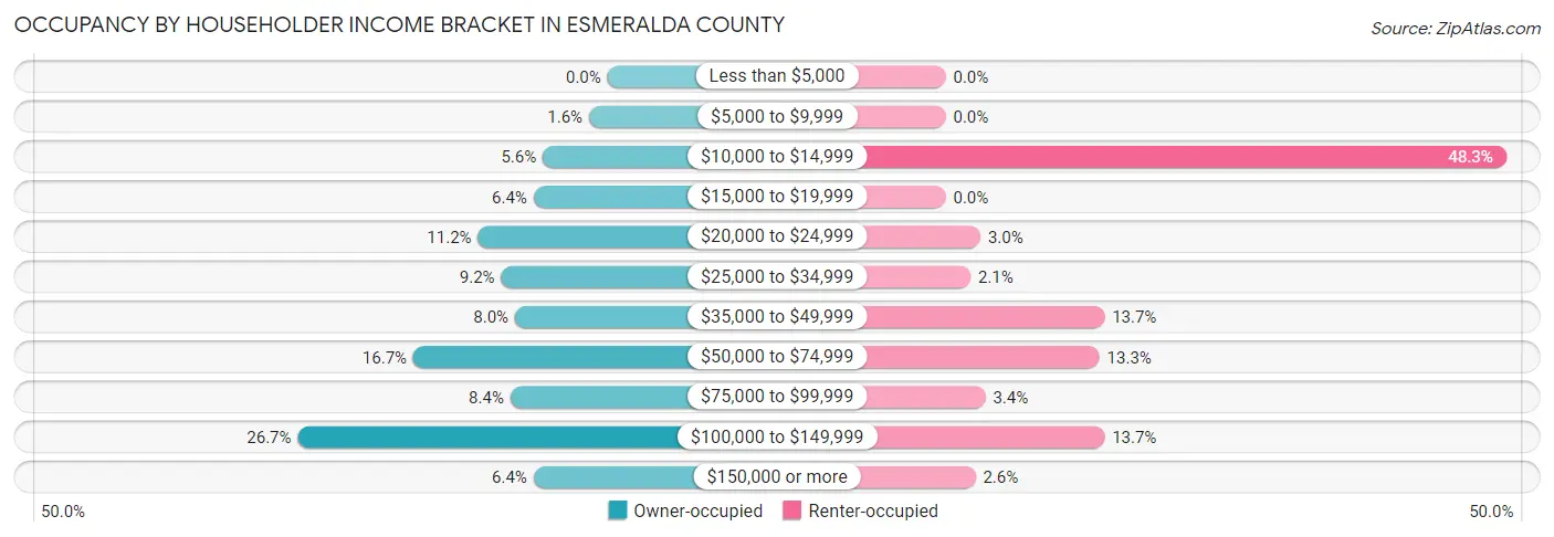 Occupancy by Householder Income Bracket in Esmeralda County