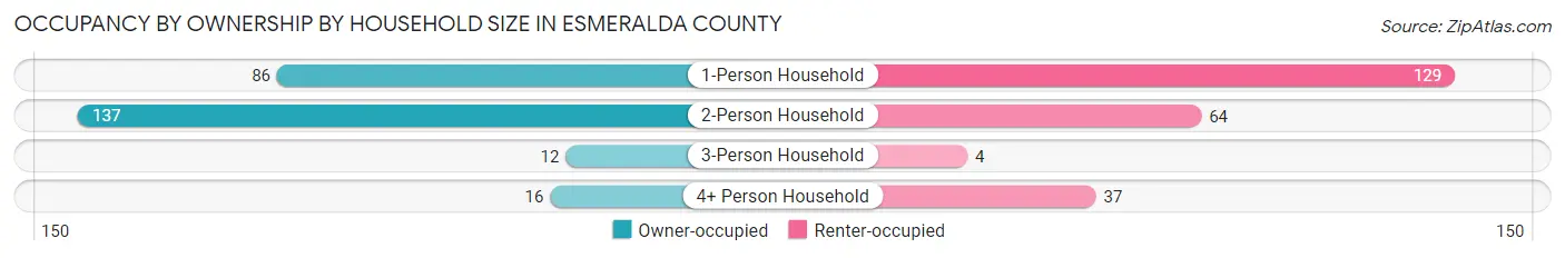 Occupancy by Ownership by Household Size in Esmeralda County