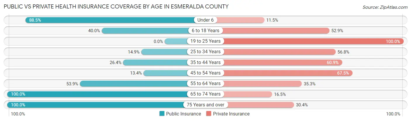 Public vs Private Health Insurance Coverage by Age in Esmeralda County