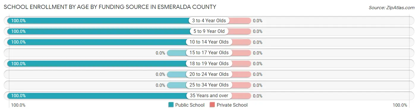 School Enrollment by Age by Funding Source in Esmeralda County