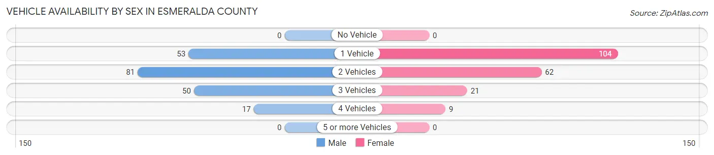 Vehicle Availability by Sex in Esmeralda County