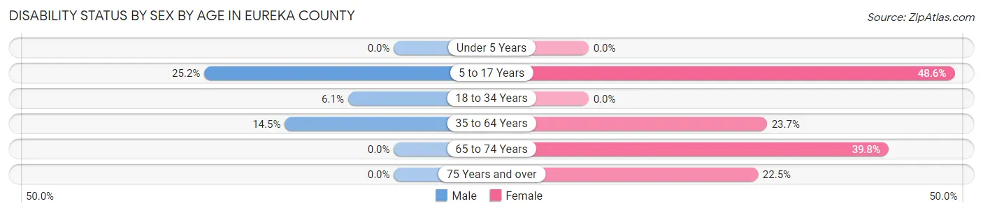Disability Status by Sex by Age in Eureka County