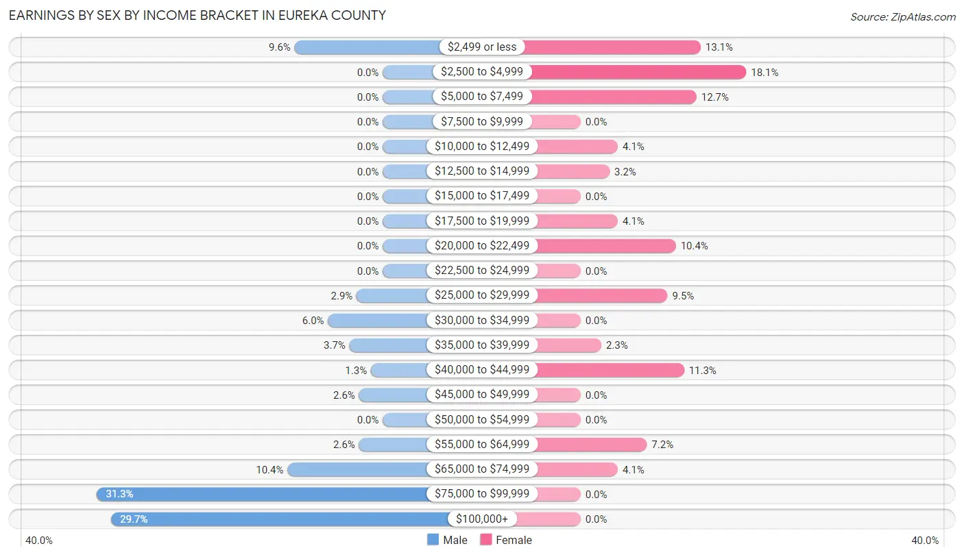Earnings by Sex by Income Bracket in Eureka County