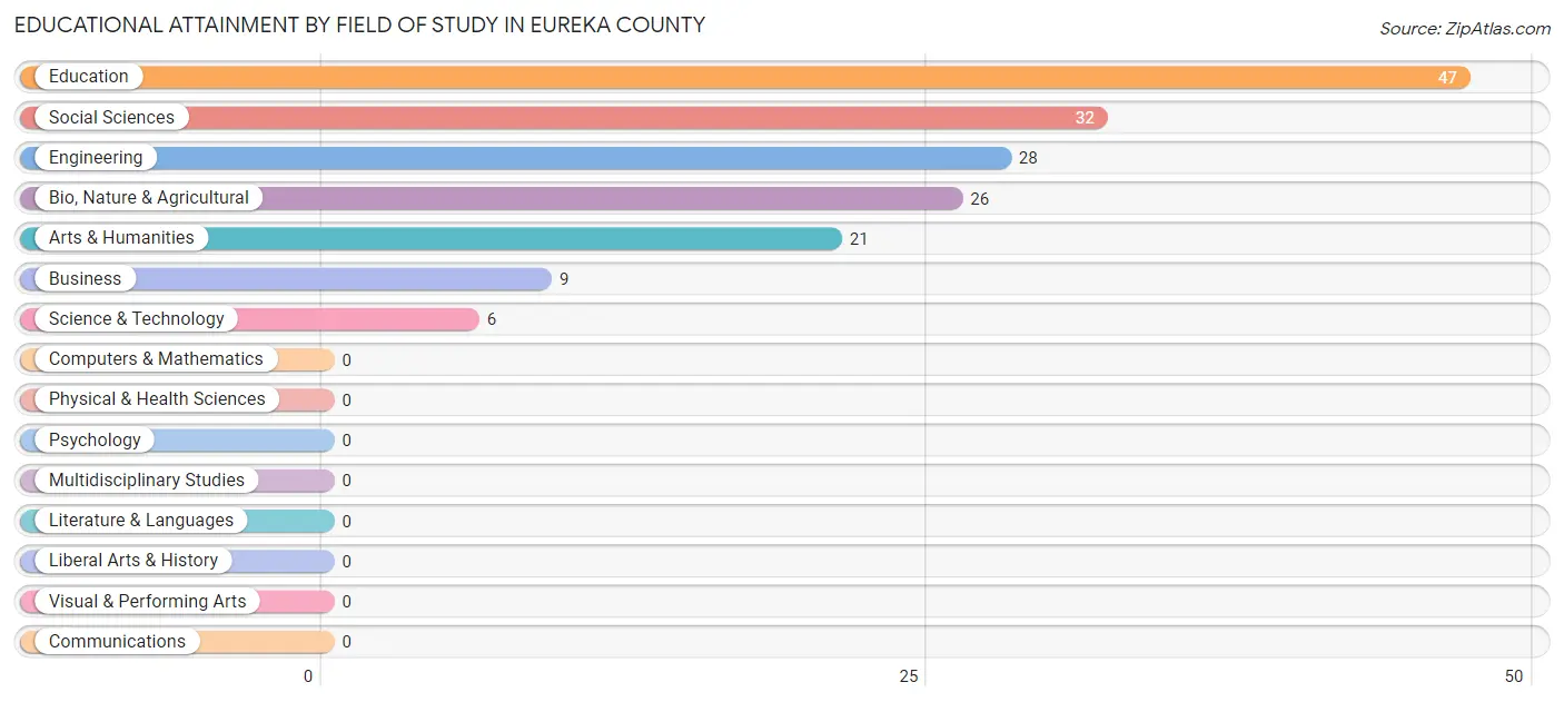 Educational Attainment by Field of Study in Eureka County