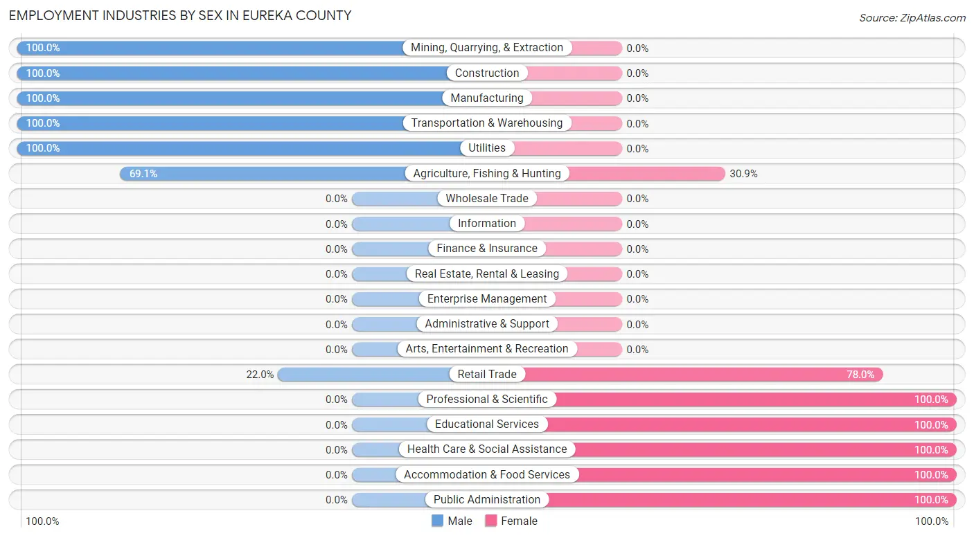 Employment Industries by Sex in Eureka County