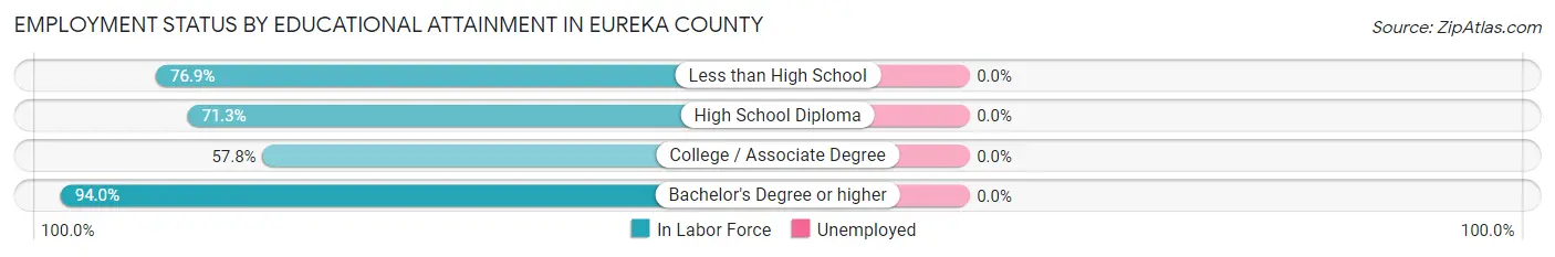 Employment Status by Educational Attainment in Eureka County